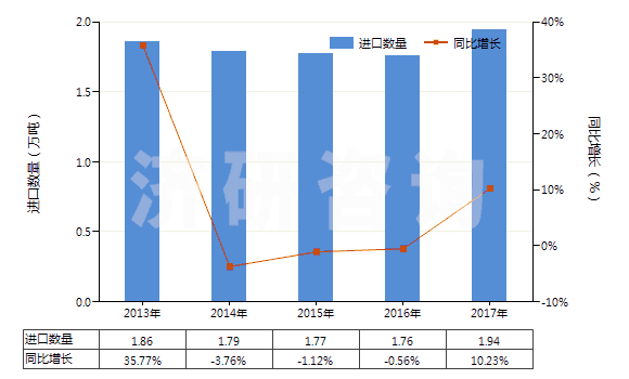 2013-2017年中國(guó)琺瑯和釉料、釉底料及類似制品(HS32072000)進(jìn)口量及增速統(tǒng)計(jì)